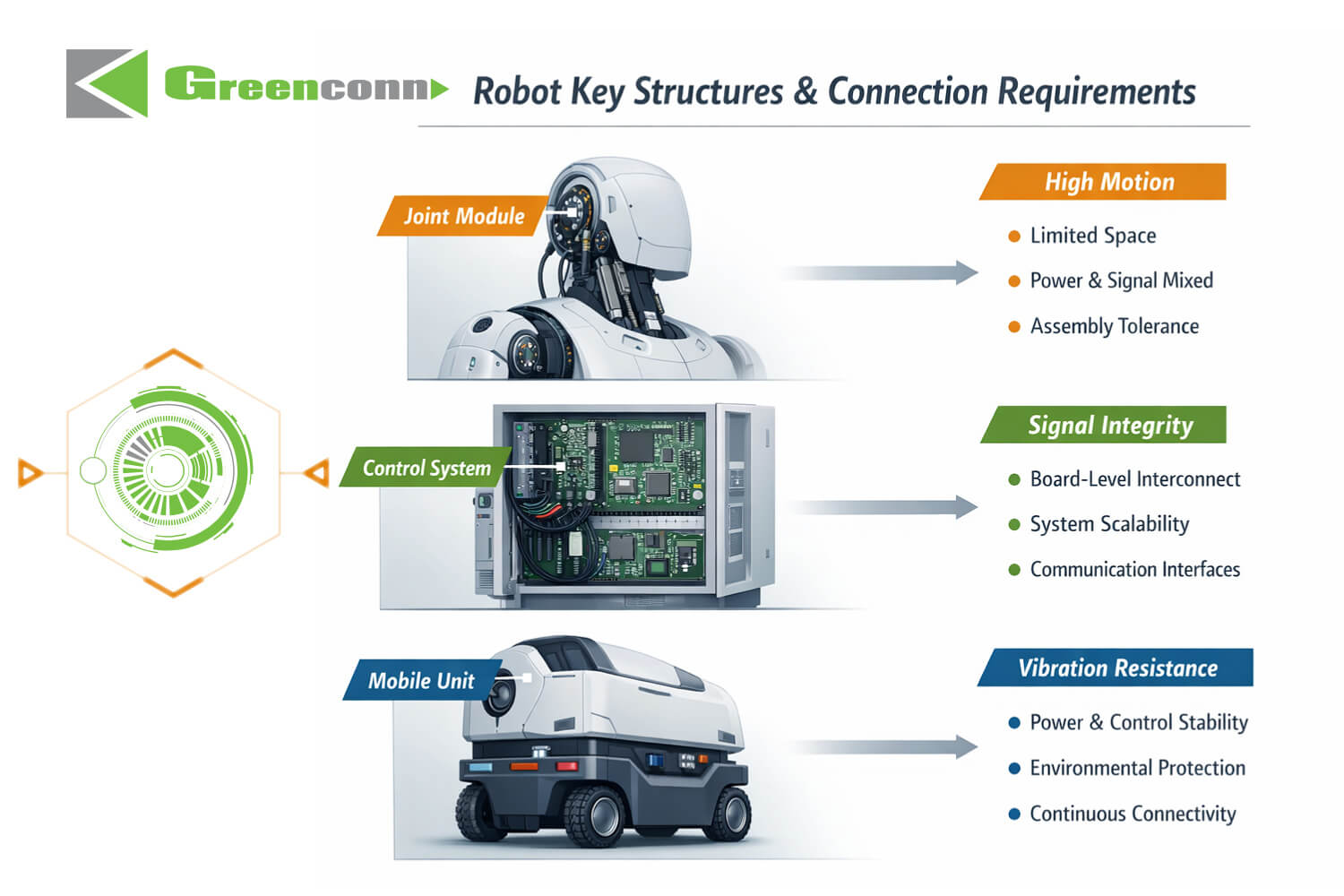Connectors in Robotic Systems: Engineering the Interconnect Between Sensing, Control, and Power
